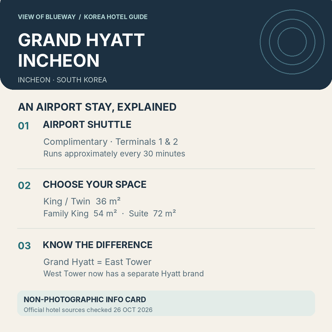 Grand Hyatt Incheon non-photographic information graphic: airport shuttle, room sizes and East Tower branding
