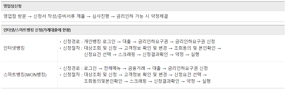 우리은행-금리인하요구권-신청방법