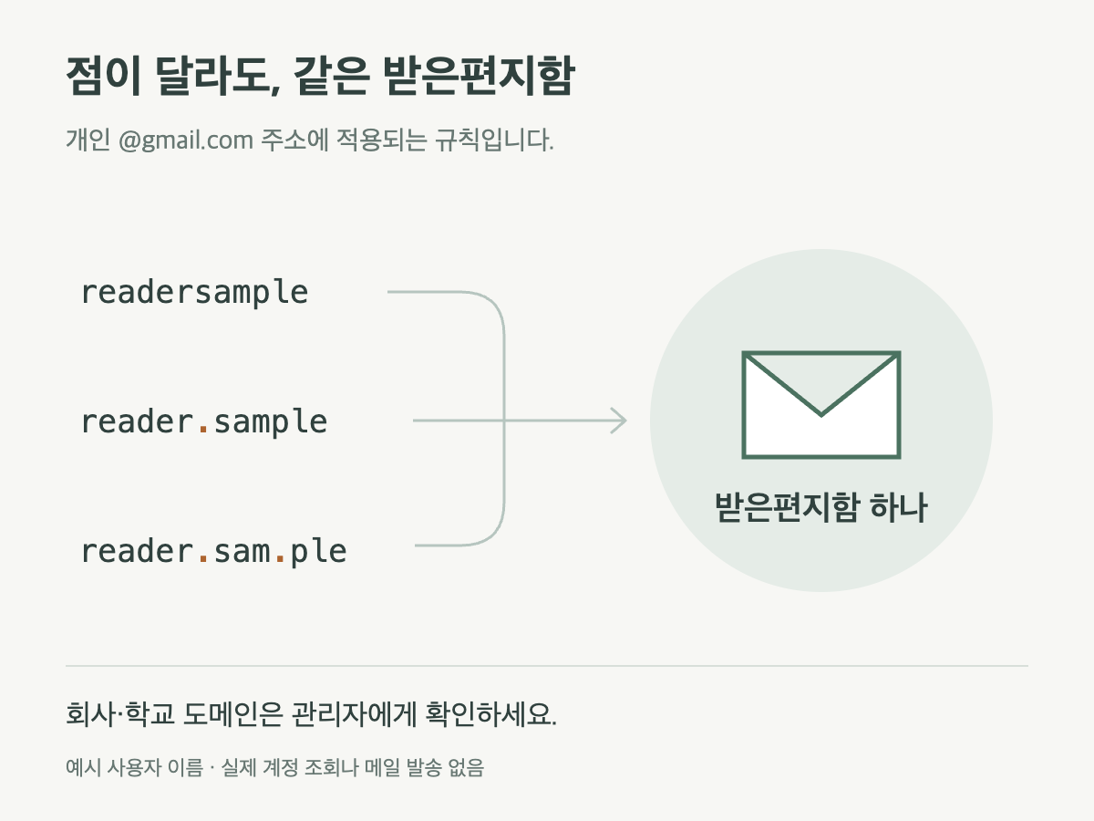 점의 위치가 다른 세 예시 사용자 이름이 개인 Gmail의 받은편지함 하나로 이어지는 그림.