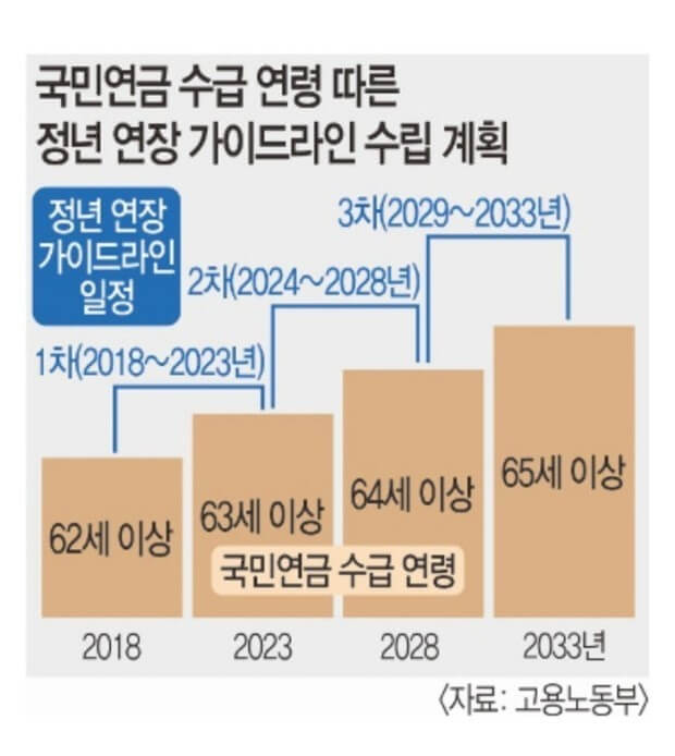 정년 연장 65세 법안 발의