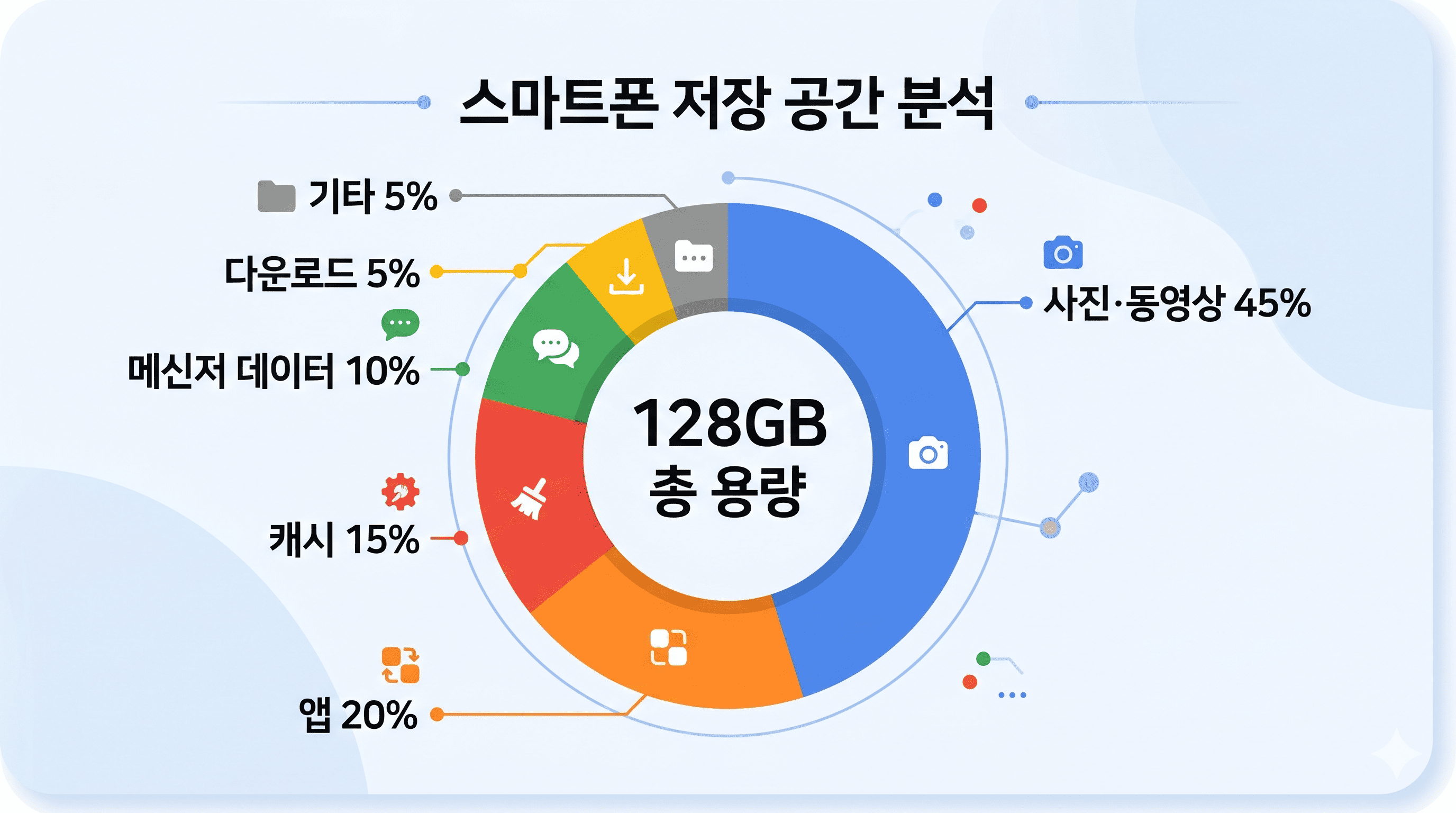 스마트폰 128GB 용량 분포 도넛 차트 - 사진/동영상 45%, 앱 20%, 캐시 15%, 메신저 10%, 다운로드 5%