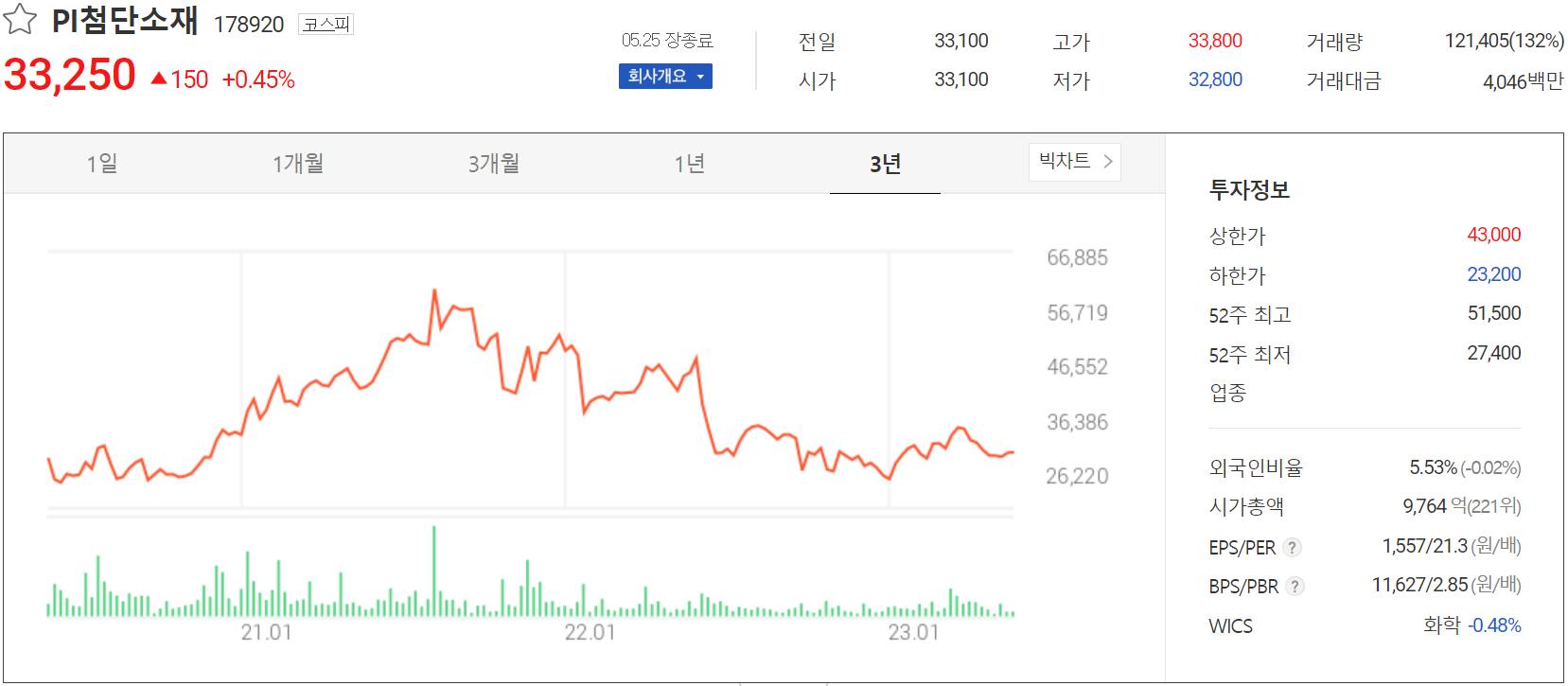 PI첨단소재 - 주가 정보(2023.05.25)