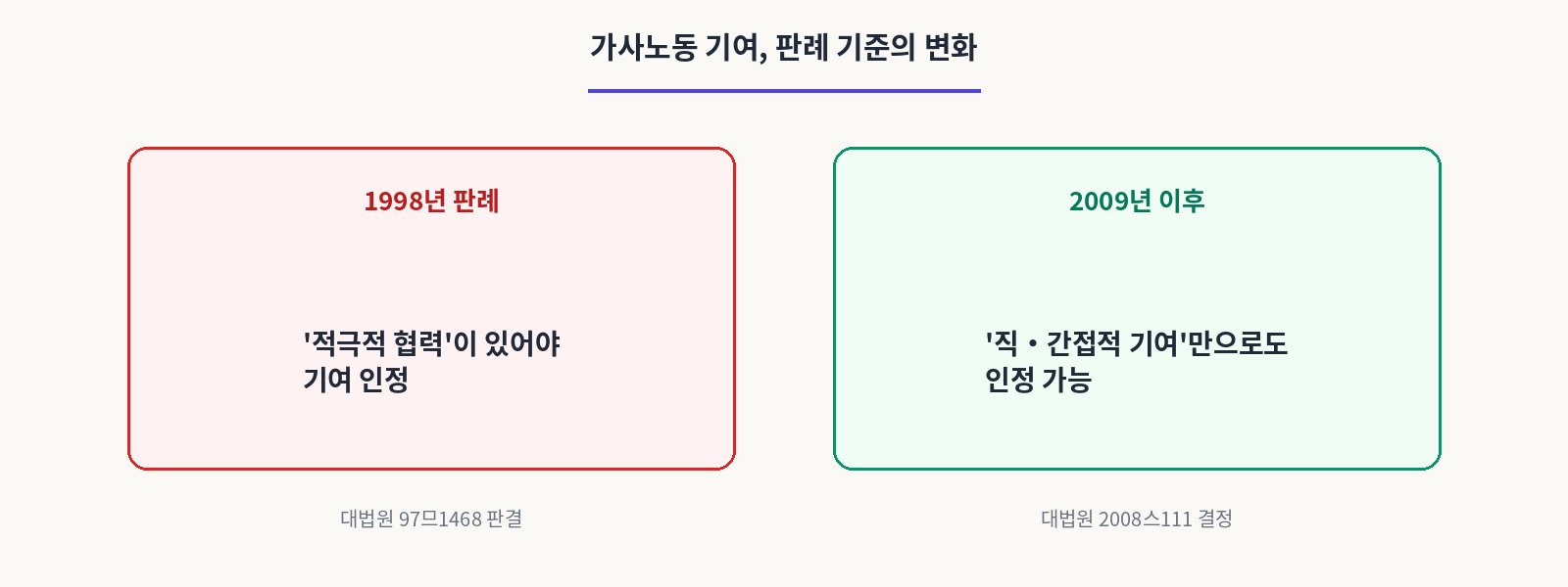 가사노동기여,판례 기준의 변화