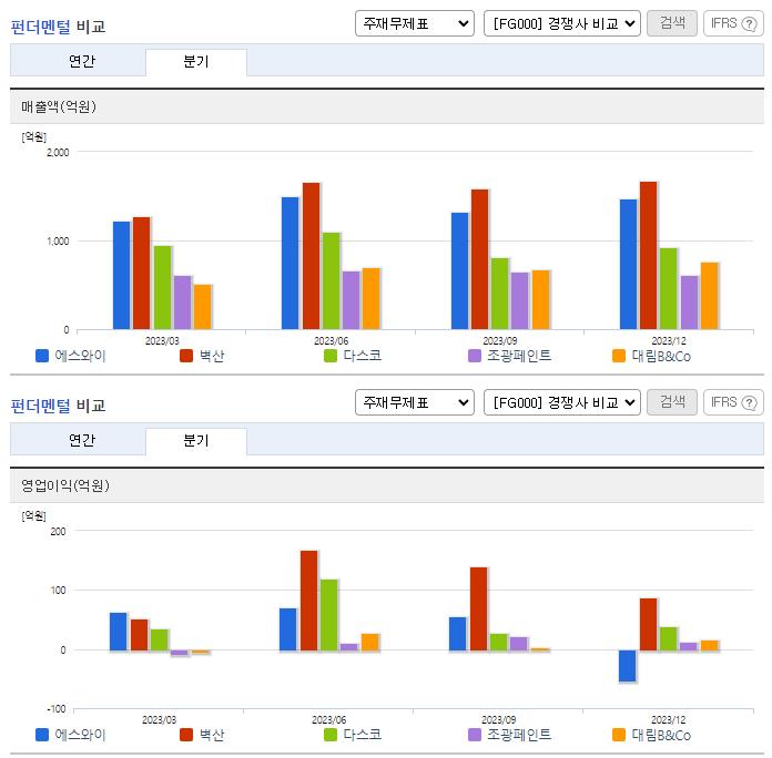 에스와이_업종분석