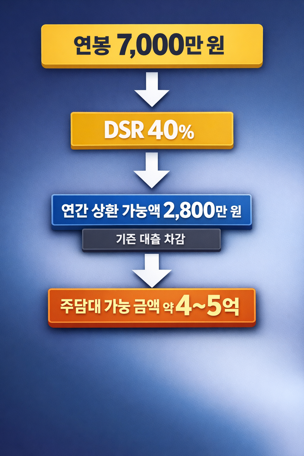 연봉 7000만원 기준 DSR 40% 대출 계산 흐름과 주택담보대출 한도 설명 이미지