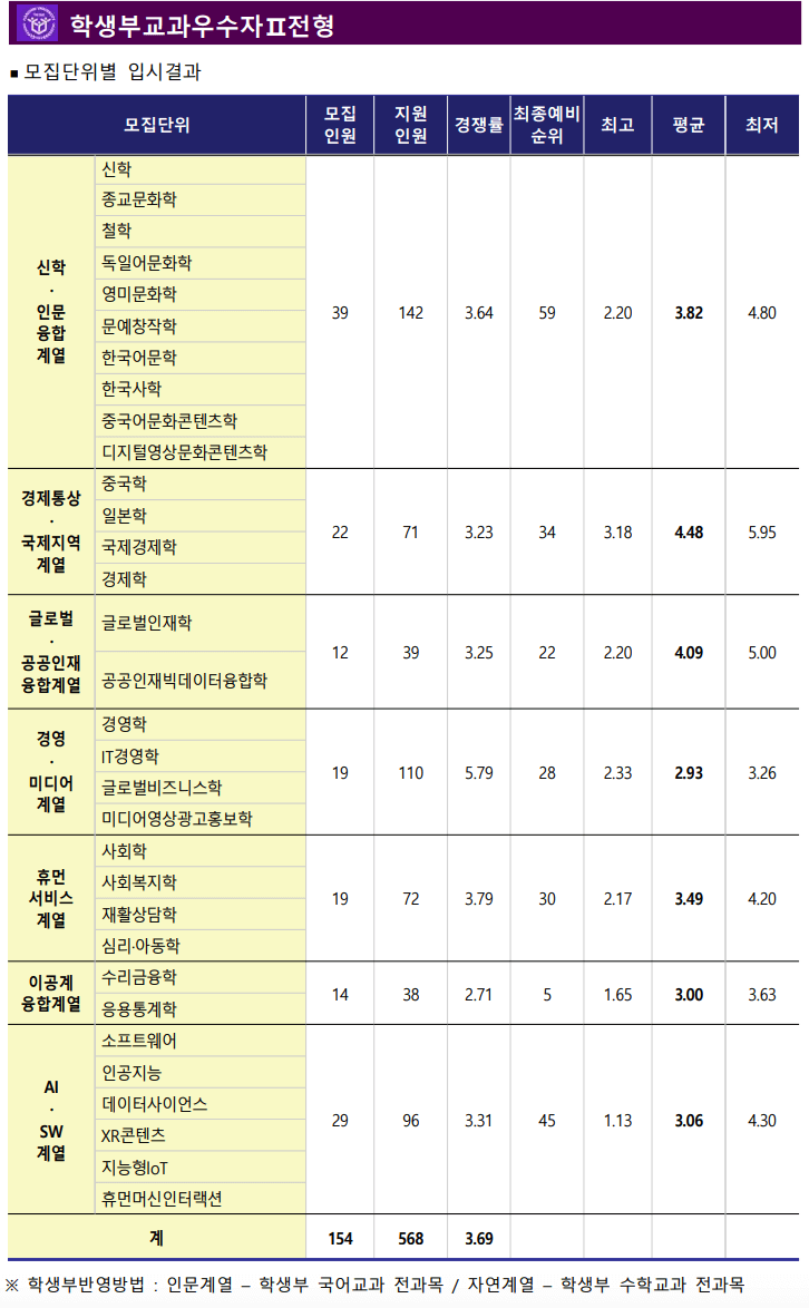 2023한신대 수시 충원결과
