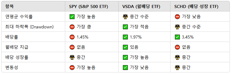 VSDA vs. SPY vs. SCHD 성과 비교