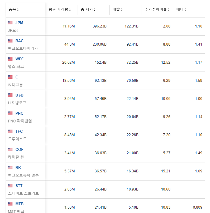 미국 은행주 시가총액 순위