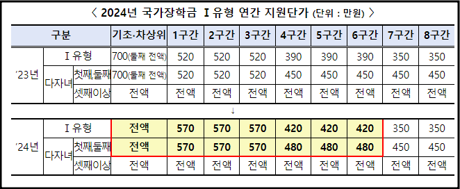 2024학년도 1학기 국가장학금 2차 신청안내 및 지원조건