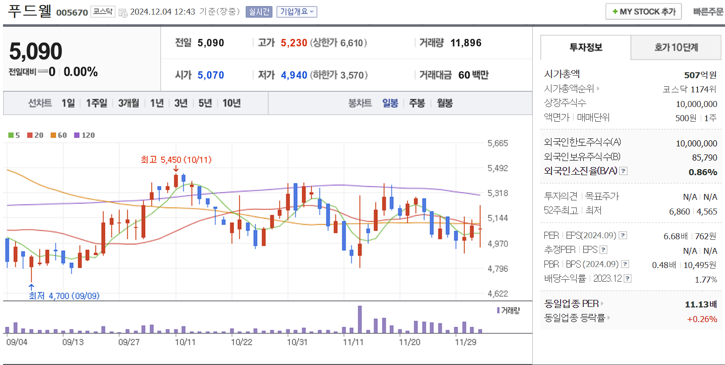 유승민 관련주 푸드웰 일봉 차트