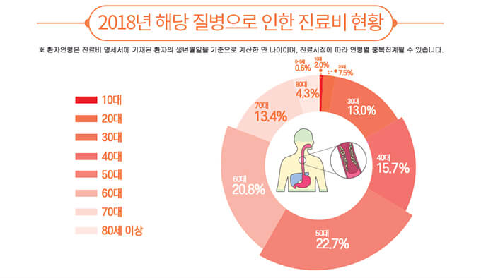 연령대별 그래프