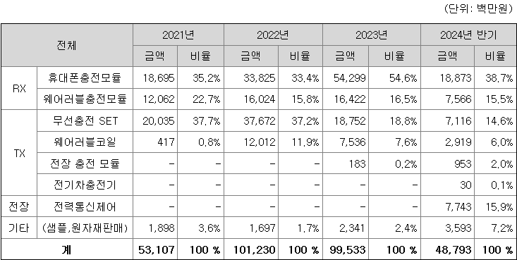 위츠 주요 제품별 매출 현황