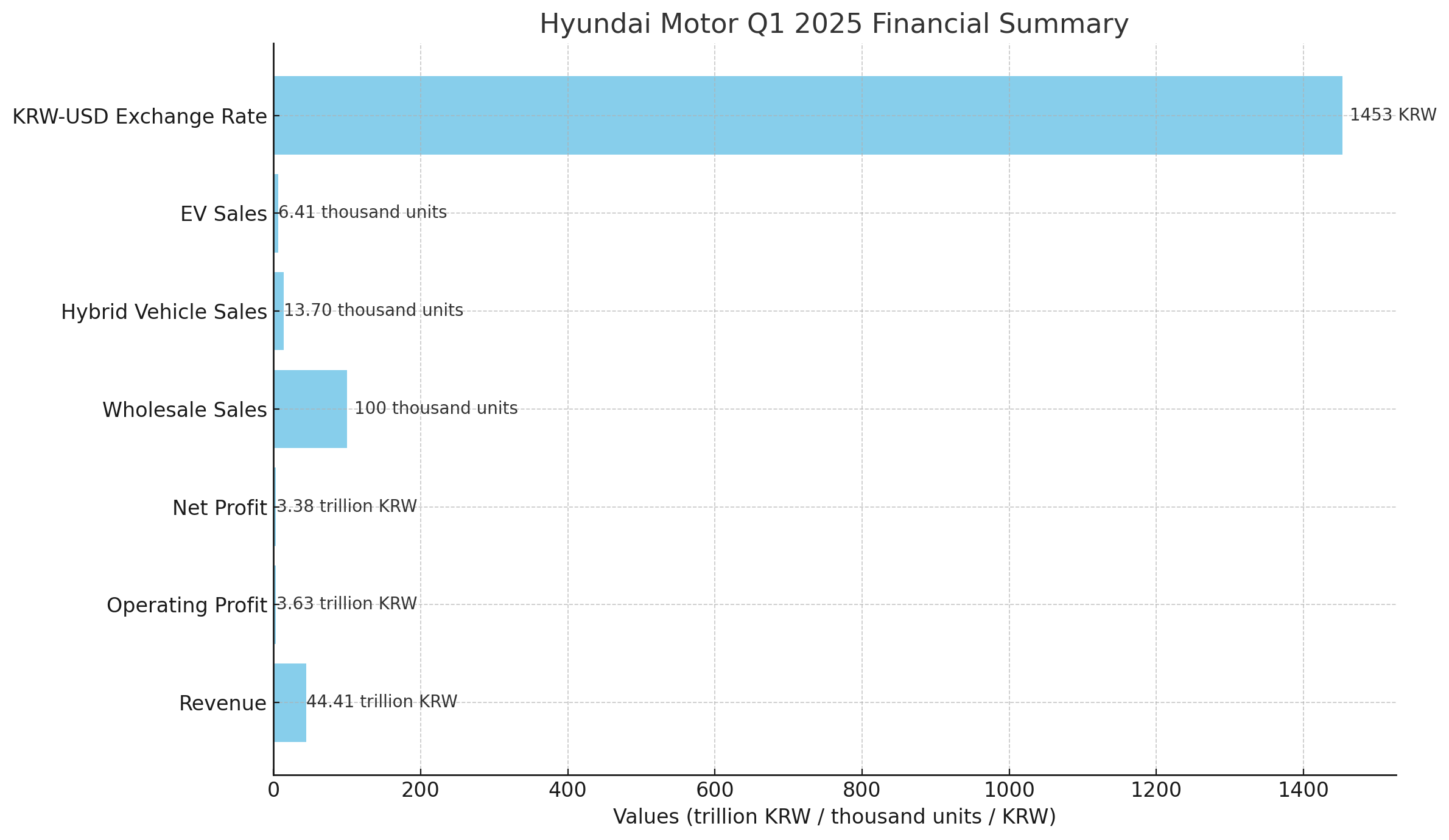 현대자동차 2025년 1분기 실적 하이라이트