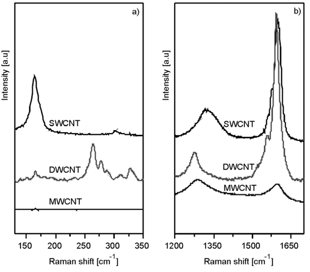 라만 분석, 라만, CNT, SWCNT, MWCNT, DWCNT