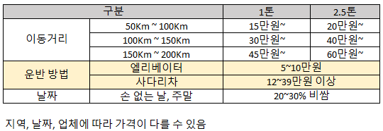 이사 비용 줄이는 꿀팁