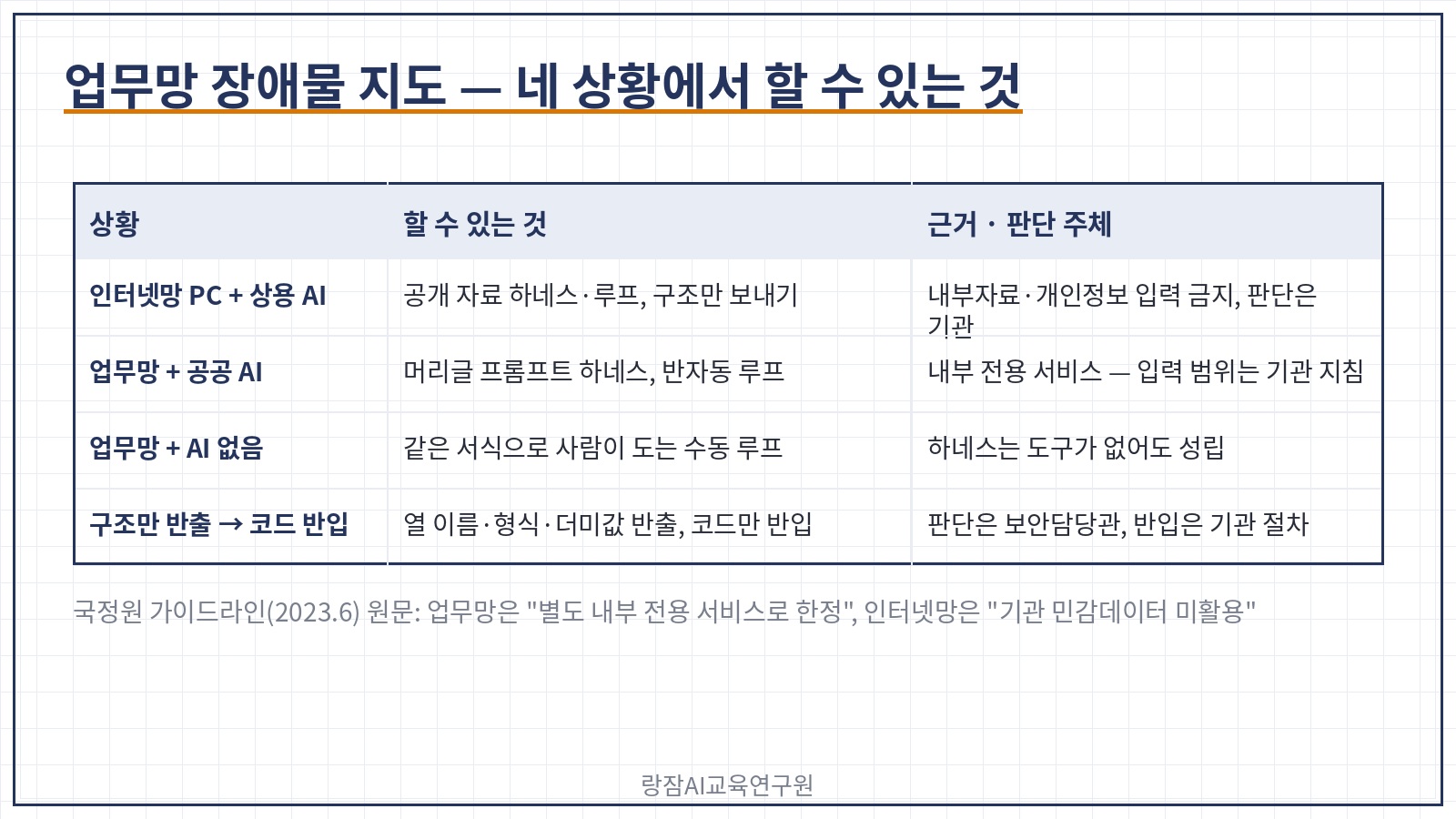 업무망 장애물 지도 &mdash; 인터넷망 상용 AI, 업무망 공공 AI, AI가 없는 업무망, 구조만 반출의 네 상황에서 되는 것과 안 되는 것, 판단 주체