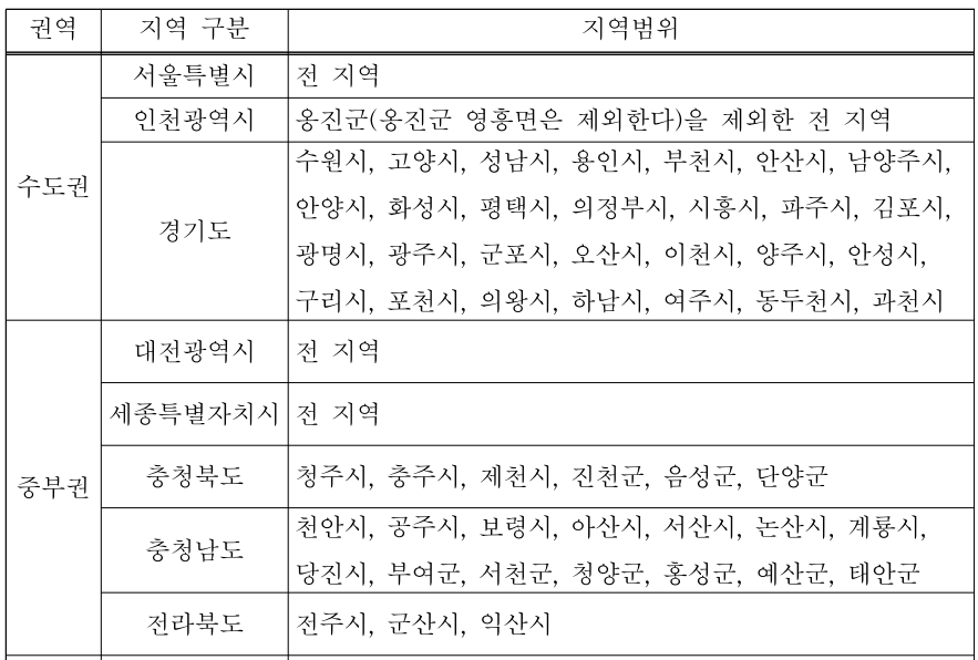 노후경유차폐차지원금 신청방법, 등급조회