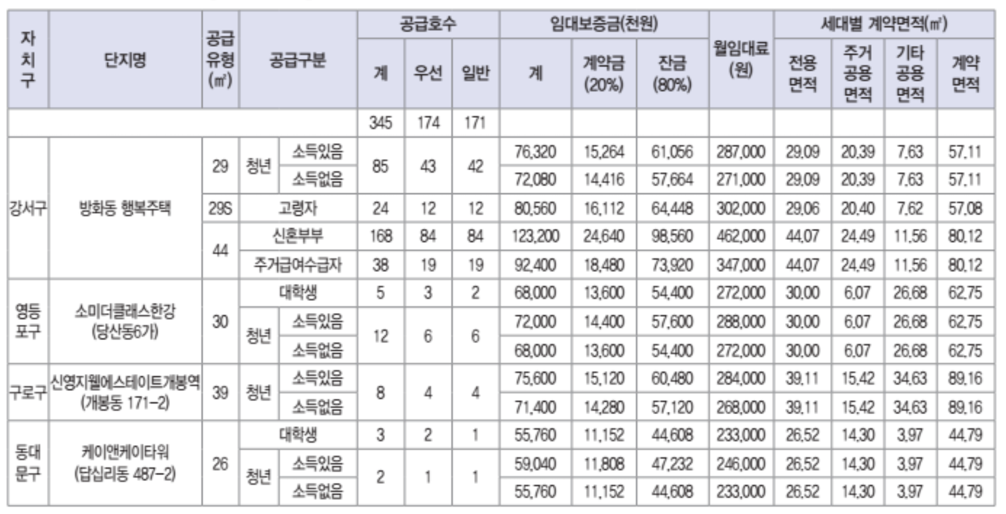 2023년-2차-행복주택-신규-공급-공급호수