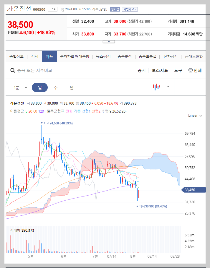 가온전선 주가 분석