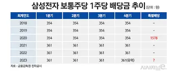 삼성전자-배당금