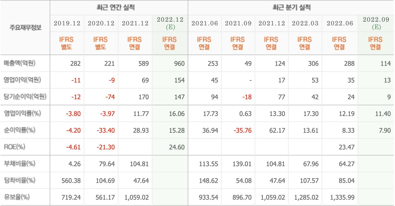 에이스토리-주요재무정보