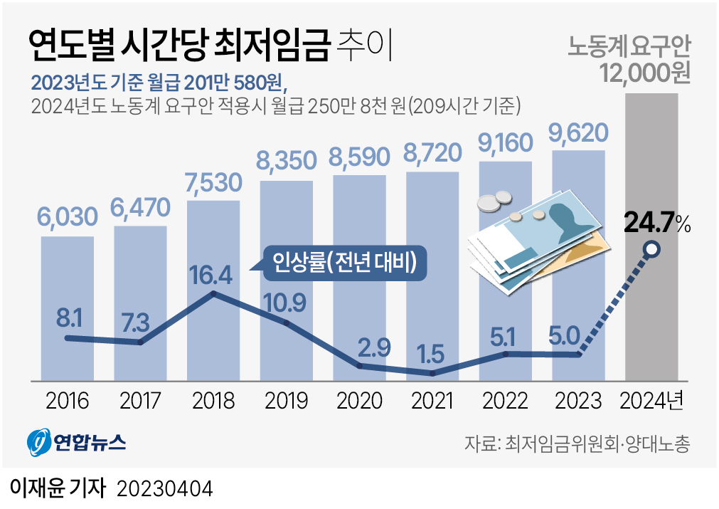 2024년 최저임금