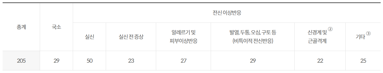 우리나라 HPV 백신 이상반응 신고 현황
