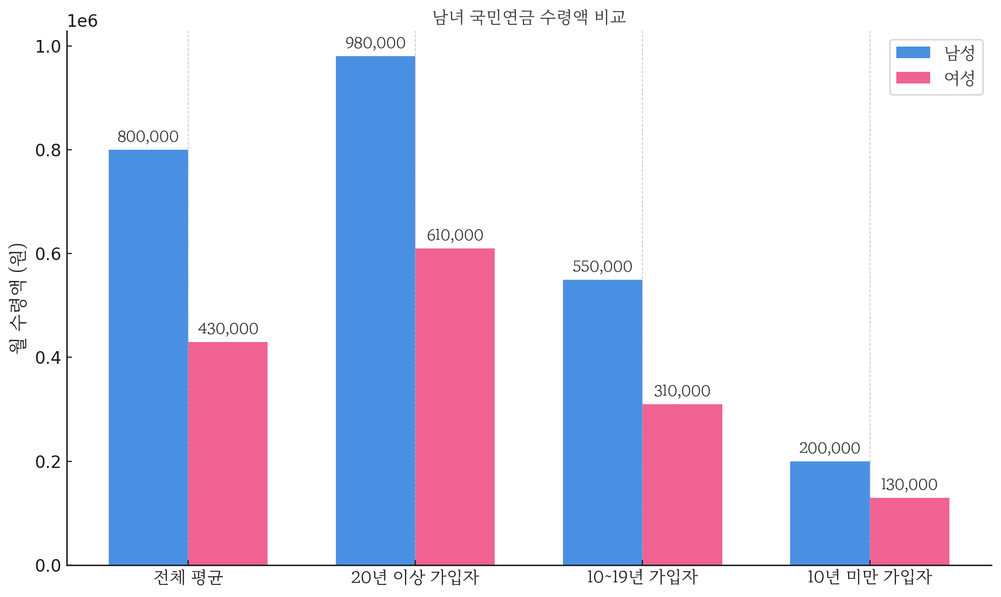 남녀 국민연금 수령액 격차 그래프