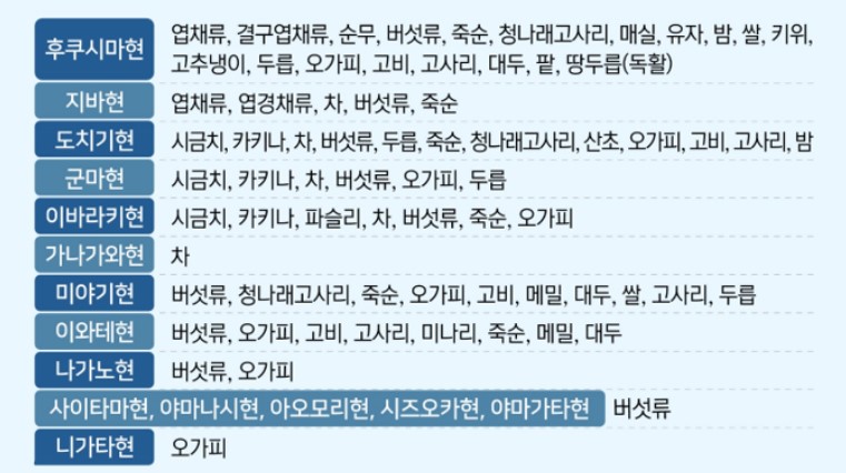 일본산 수입금지 농·임산물 품목