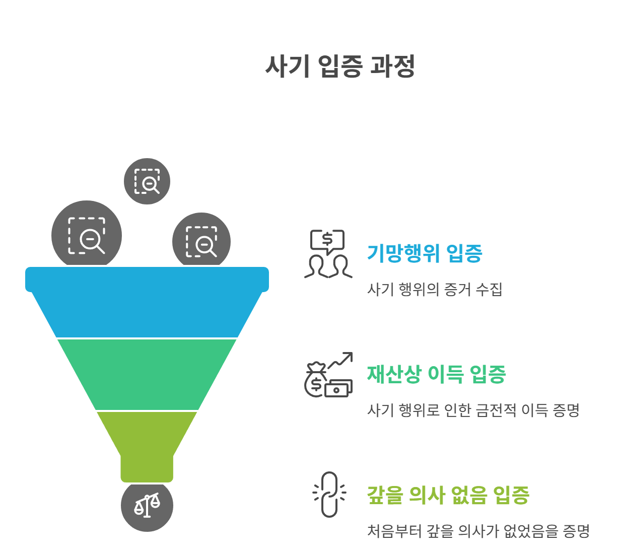 사기 피해를 입증하는 핵심 요소는?