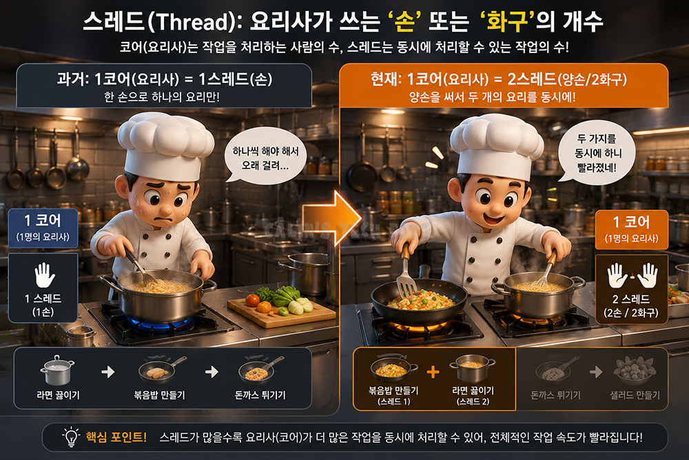 한 명의 셰프가 하나의 냄비만 사용하는 과거의 1코어 1스레드 환경과, 양손으로 두 개의 요리를 동시에 진행하는 1코어 2스레드 환경을 비교한 3D 렌더링 이미지. CPU 스레드와 하이퍼스레딩 개념을 쉽게 설명하고 있다.