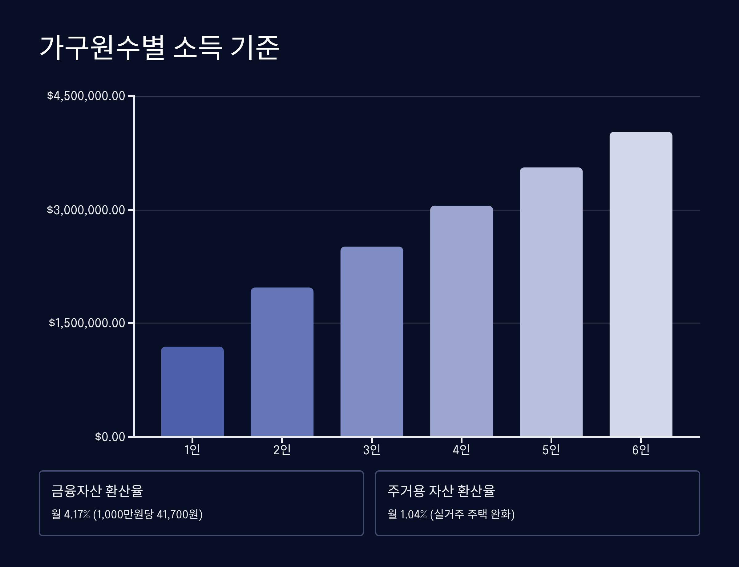 소득인정액 기준과 계산법