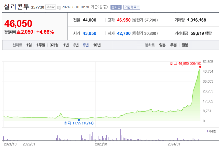 실리콘투 주가