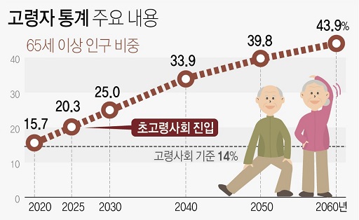 글의 이해를 돕기 위한 고령자 증가 이미지