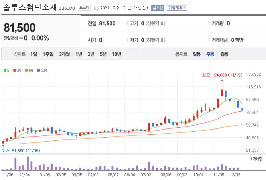 동복 관련주식 정리