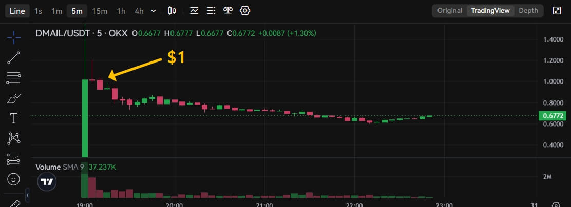 DMAIL 5분봉 차트