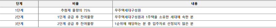 산성역 헤리스톤 무주택자 우선공급 비율
