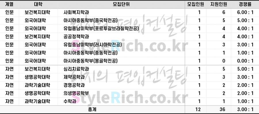 2022학년도 단국대(천안) 기회균형선발편입 경쟁률