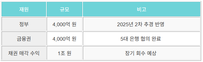 재정안정화방안