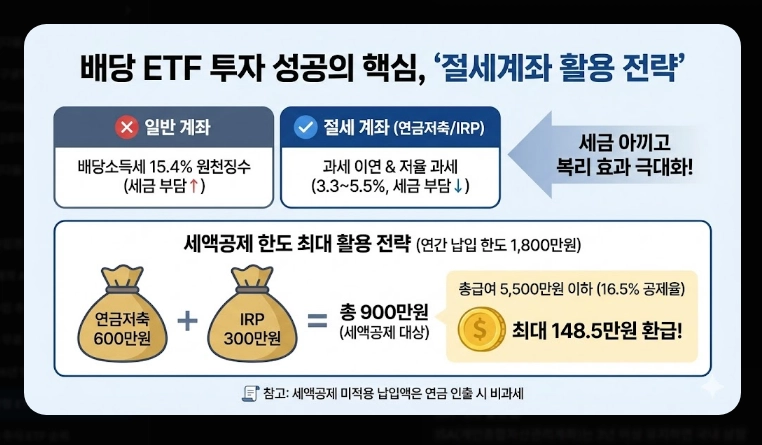 배당형 ETF 추천 [2026 월배당 전략] 미국 TOP 3 및 국내 상장 종목 완벽 정리