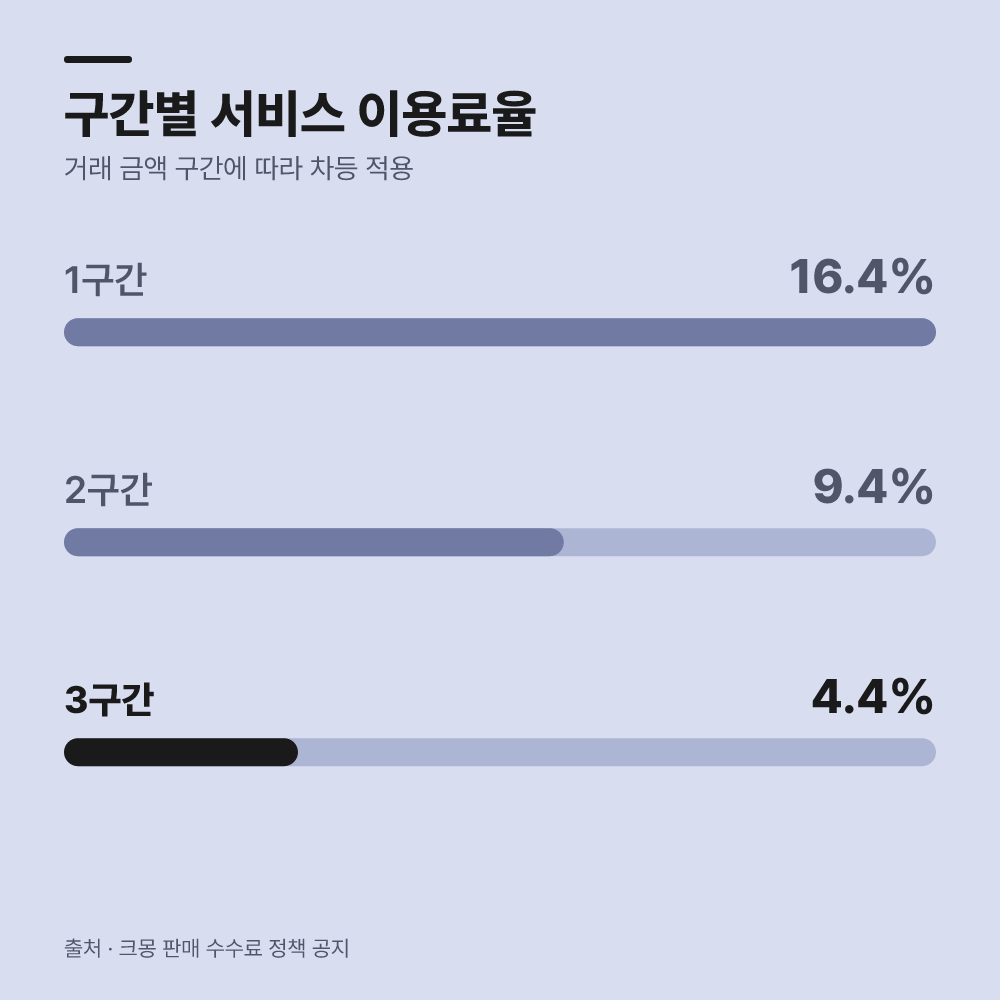 구간별 서비스 이용료 차등 적용 기준은 무엇인가?