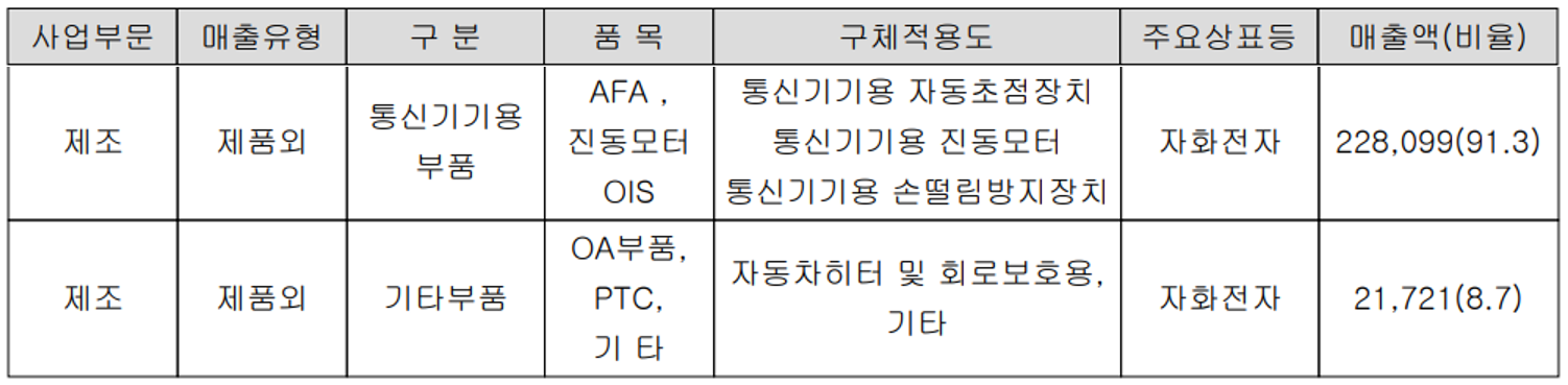 자화전자 주요 사업 부문 및 제품 현황(2021년 3분기)