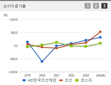 HD한국조선해양 순이익증가율