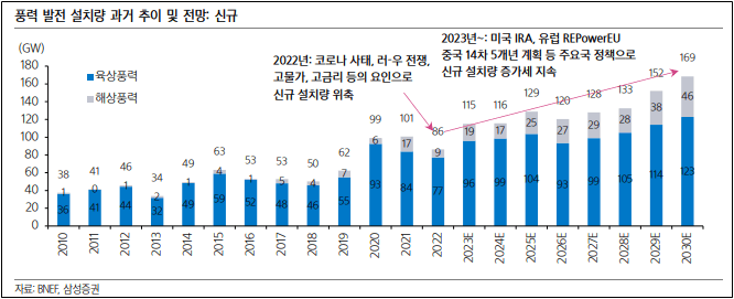 풍력 발전 설치량