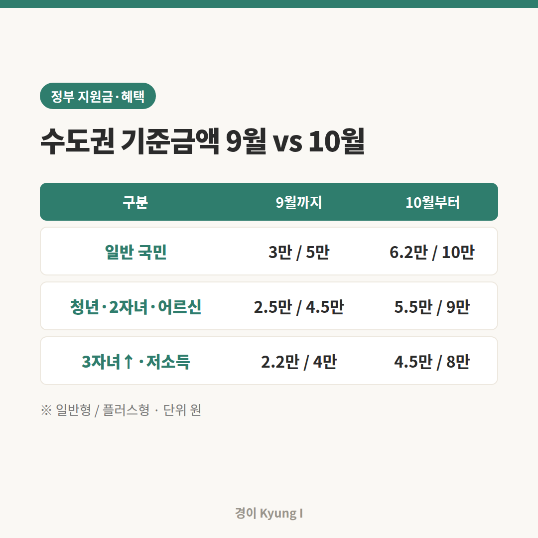모두의카드 수도권 기준금액 9월과 10월 비교 카드