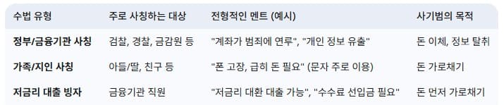 보이스피싱-주요-수법-요약