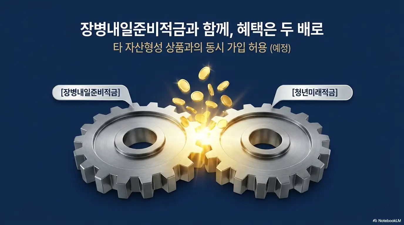 청년미래적금 가입조건 군인 장병내일 준비적금과 중복 가입 가능여부