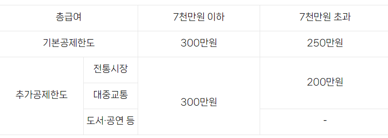 연말정산 카드공제 계산(최신)