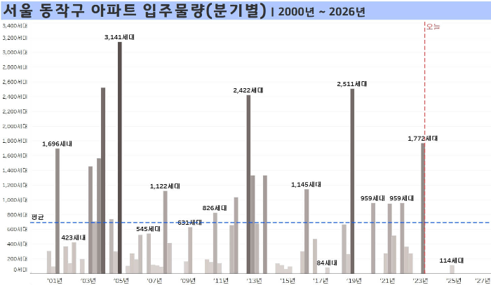 서울-동작구-아파트-입주물량-분기별-2000년부터