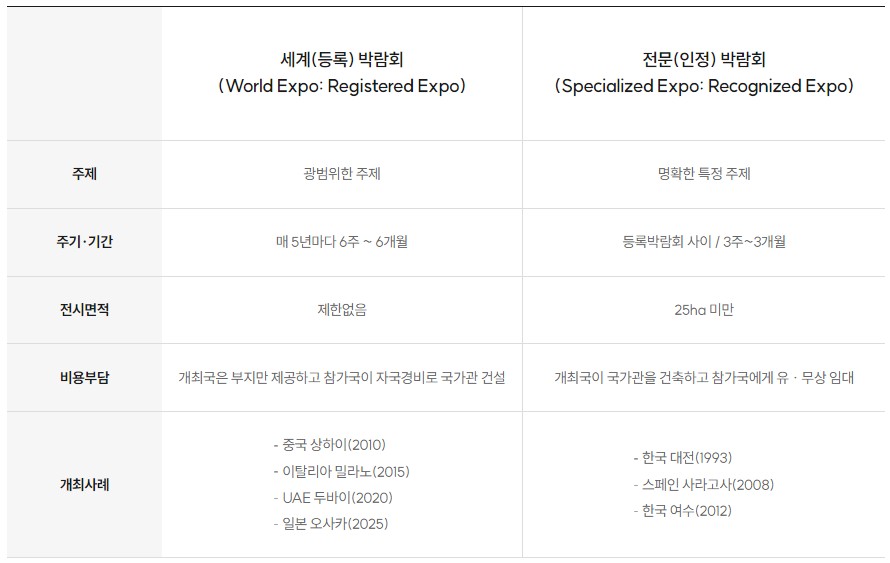 세계박람회의 종류 구분 사진